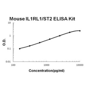 BSBTEK1180 - MOUSE IL1RL1/ST2 PICOKINE ELISA KIT