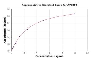 Representative standard curve for Mouse Soluble ICAM1 ELISA kit