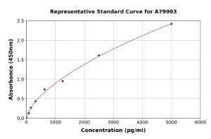 Representative standard curve for Rat BDH1 ELISA kit (A79903)