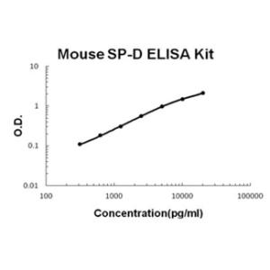 BSBTEK1186 - MOUSE SP-D PICOKINE ELISA KIT