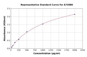 Representative standard curve for Human LIGHT/TNFSF14 ELISA kit