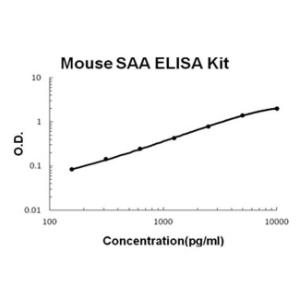 BSBTEK1190 - MOUSE SAA PICOKINE ELISA KIT