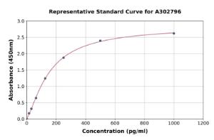 Representative standard curve for Human TPD52L2 ELISA kit (A302796)