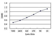 Anti-CCNB1 Antibody Pair