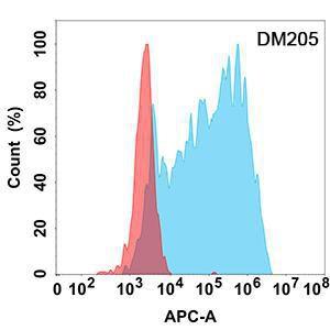 Antibody A318504-500