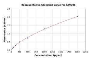 Representative standard curve for Rat BNP ELISA kit (A79906)