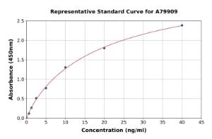 Representative standard curve for Human Complement C2 ELISA kit (A79909)