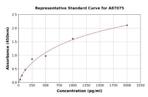 Representative standard curve for Rat CTRP12 ELISA kit (A87075)