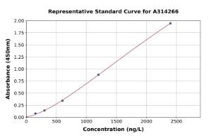 Representative standard curve for human SCYL2 ELISA kit (A314266)