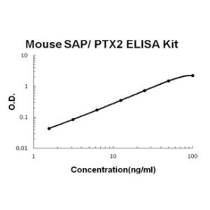 BSBTEK1208 - MOUSE SAP/PTX2 PICOKINE ELISA KIT