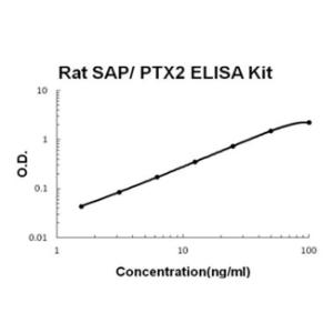 BSBTEK1209 - RAT SAP/PTX2 PICOKINE ELISA KIT