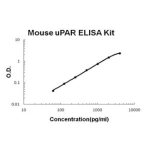 BSBTEK1215 - MOUSE UPAR PICOKINE ELISA KIT