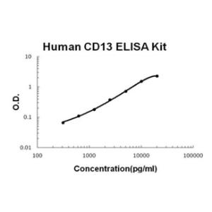 BSBTEK1216 - HUMAN CD13/AMINOPEPTIDASE N PICOKINE ELI