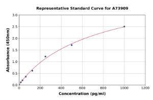 Representative standard curve for Porcine FGF2 ELISA kit