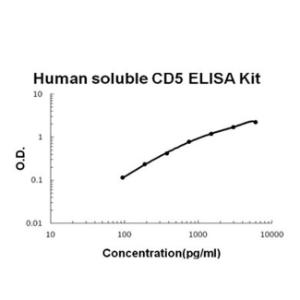 BSBTEK1220 - HUMAN SOLUBLE CD5 PICOKINE ELISA KIT