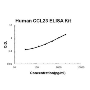 BSBTEK1224 - HUMAN CCL23/MPIF-1 PICOKINE ELISA KIT