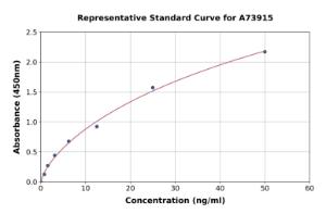 Representative standard curve for Human GSTM2 ELISA kit