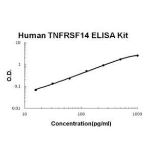 BSBTEK1226 - HUMAN TNFRSF14/HVEM PICOKINE ELISA KIT