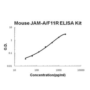 BSBTEK1228 - MOUSE JAM-A/F11R PICOKINE ELISA KIT