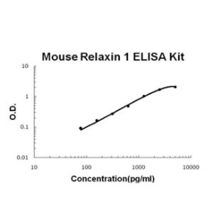 BSBTEK1231 - MOUSE RELAXIN 1 PICOKINE ELISA KIT