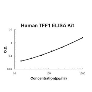 BSBTEK1232 - HUMAN TFF1 PICOKINE ELISA KIT