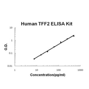 BSBTEK1233 - HUMAN TFF2 PICOKINE ELISA KIT