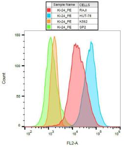 Surface staining of several cell lines with Anti-CD70 Antibody (A86421)