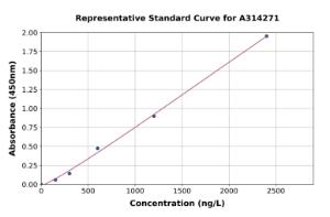 Representative standard curve for human MAGED4 ELISA kit (A314271)