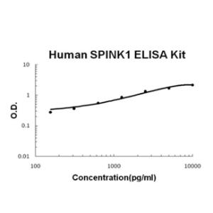 BSBTEK1241 - HUMAN SPINK1/TATI PICOKINE ELISA KIT