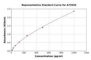 Representative standard curve for Guinea Pig IL-13 ELISA kit