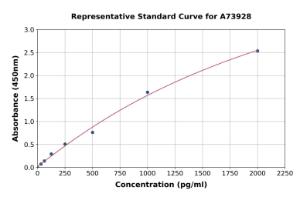 Representative standard curve for Guinea Pig IL-17A ELISA kit