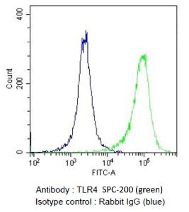 Flow cytometry analysis of human monocytic Leukemia cells (THP-1), fixed in 2% Formaldehyde for 10 min at room temperature, using Anti-TLR4 Antibody (A304918) at 2 µg/10<sup>6</sup> cells for 60 minutes at 37°