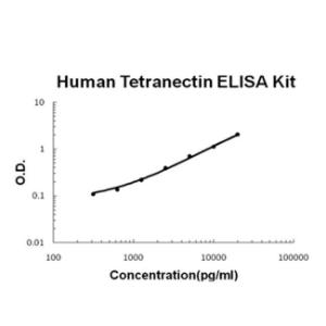 BSBTEK1253 - HUMAN TETRANECTIN/CLEC3B PICOKINE ELISA