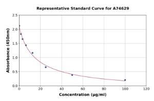 Representative standard curve for Arachidonic Acid ELISA kit (A74629)