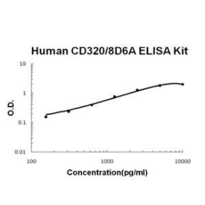 BSBTEK1255 - HUMAN CD320/8D6A PICOKINE ELISA KIT