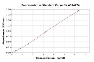 Representative standard curve for human Frizzled 2/FZD2 ELISA kit (A314274)