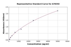 Representative standard curve for Human JAK3 ELISA kit (A78350)