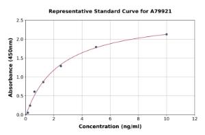 Representative standard curve for Rat Calmodulin ELISA kit (A79921)