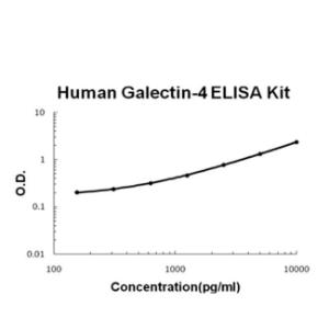 BSBTEK1275 - HUMAN GALECTIN-4 PICOKINE ELISA KIT