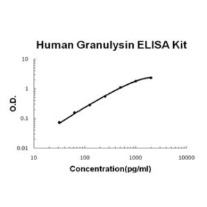 BSBTEK1280 - HUMAN GRANULYSIN PICOKINE ELISA KIT