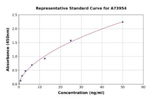 Representative standard curve for Human Smad1 ELISA kit