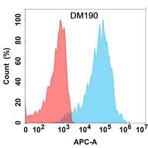 Flow cytometry analysis with Anti-PLGF Antibody [DM190] - Azide free (A318519) on Expi293 cells transfected with human PGF (blue histogram) or Expi293 transfected with irrelevant protein (red histogram)