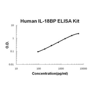 BSBTEK1282 - HUMAN IL-18BP PICOKINE ELISA KIT