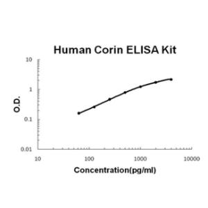 BSBTEK1283 - HUMAN CORIN PICOKINE ELISA KIT