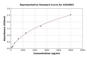 Representative standard curve for Human TRIM5 alpha ELISA kit (A302803)