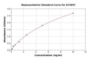 Representative standard curve for Human MADH7/SMAD7 ELISA kit