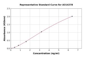 Representative standard curve for mouse TNNI1 ELISA kit (A314278)