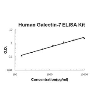 BSBTEK1286 - HUMAN GALECTIN-7 PICOKINE ELISA KIT