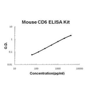 BSBTEK1287 - MOUSE CD6 PICOKINE ELISA KIT