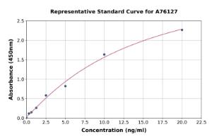 Representative standard curve for Mouse Phosphorylated AMPK ELISA kit (A76127)